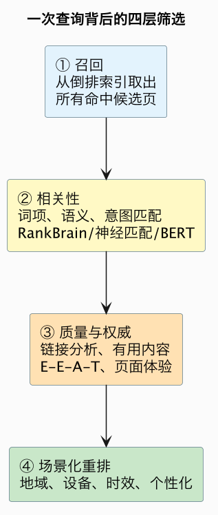 一次查询背后的四层筛选（第 7 张）