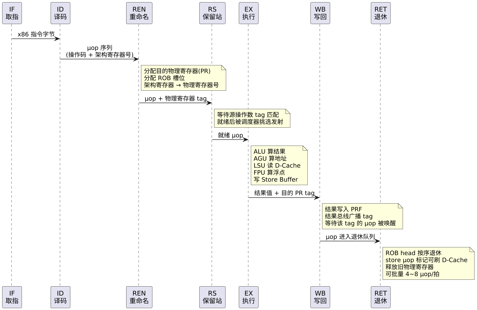 µop 的类型与切分 · 关键机制：x86 指令怎么变成微操作 示意图（第 2 张）