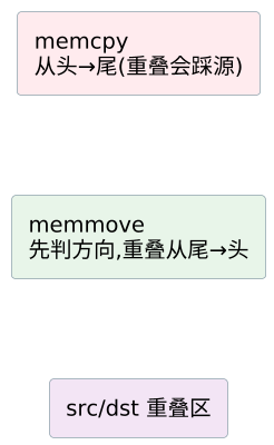 C 语言内存操作函数 示意图