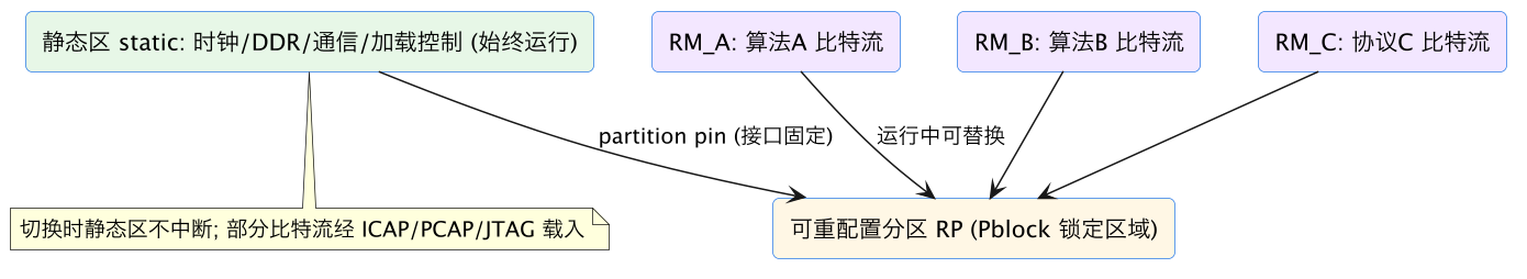 FPGA 进阶 31：部分可重配置 PR 入门——分区、RM 与动态加载 示意图（第 2 张）