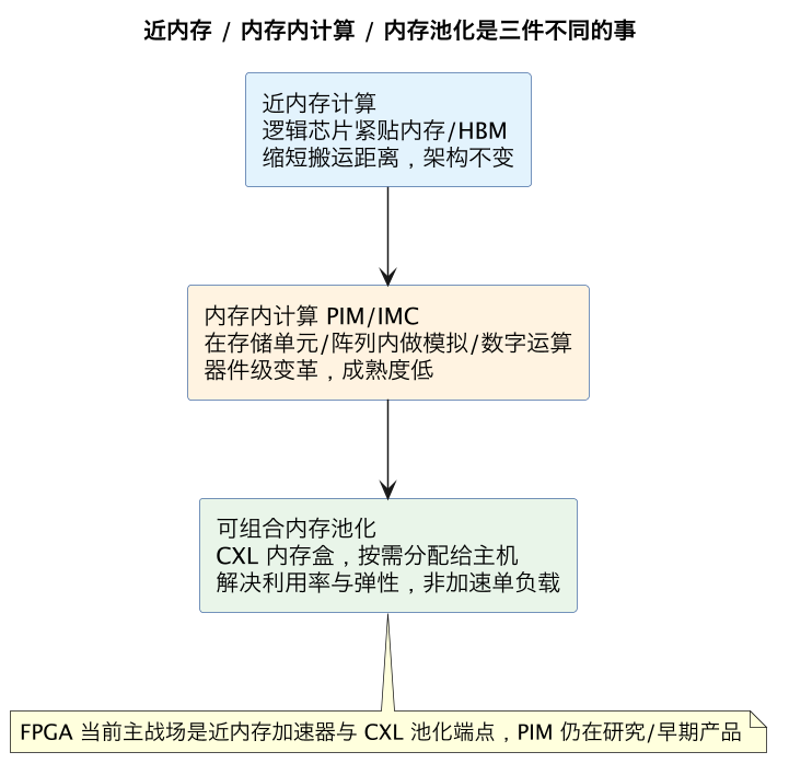 近内存 / 内存内计算 / 内存池化是三件不同的事(第 8 张) 近内存 / 内存内计算 / 内存池化是三件不同的事(第 8 张)