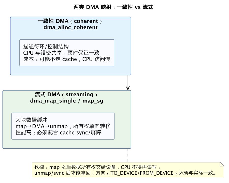 两类 DMA 映射:一致性 vs 流式(第 8 张) 两类 DMA 映射:一致性 vs 流式(第 8 张)