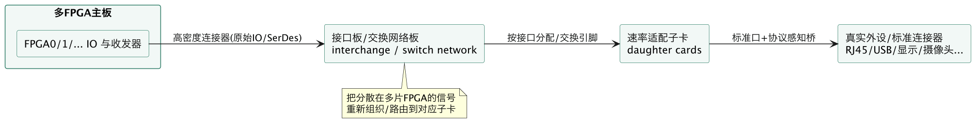 FPGA 原型验证专题 34：Ethernet/USB/MIPI 等外设接口的原型接入——子卡生态、交换网络板与等时实时性 示意图（第 2 张）