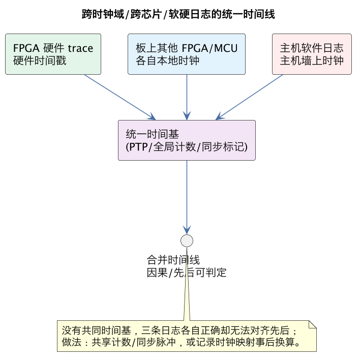 跨时钟域/跨芯片/软硬日志的统一时间线（第 10 张）