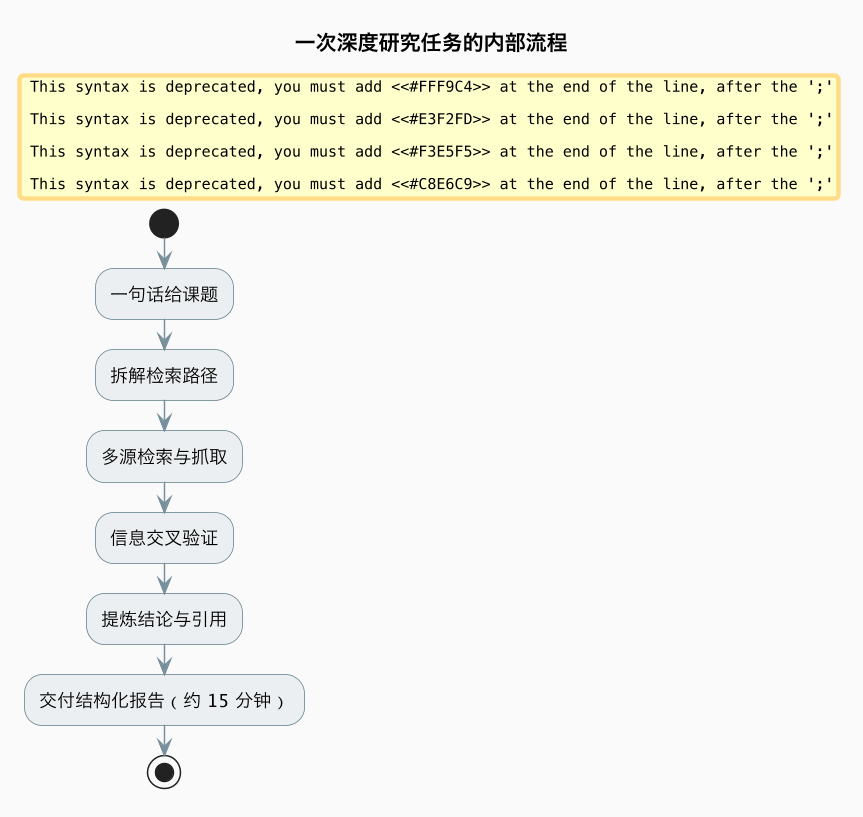 一次深度研究任务的内部流程（第 8 张）