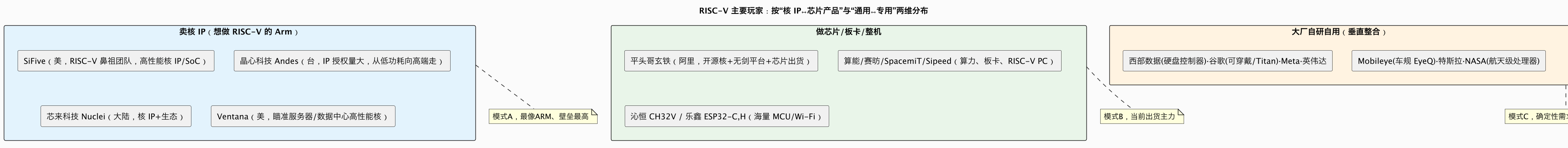 RISC-V 主要玩家：按“核 IP↔芯片产品”与“通用↔专用”两维分布（第 7 张）