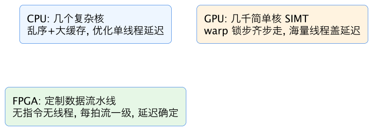 FPGA 入门 18：GPU 计算入门与 FPGA 对照 示意图（第 2 张）