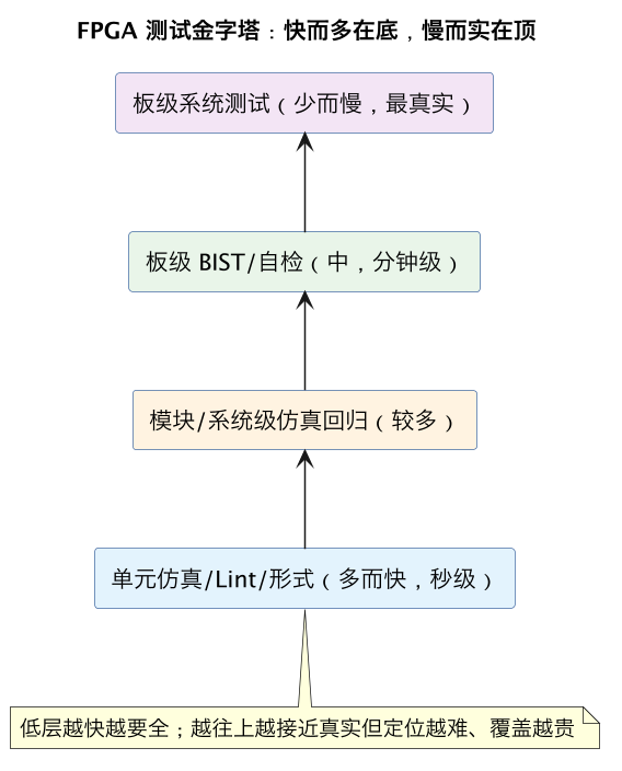 FPGA 测试金字塔:快而多在底,慢而实在顶(第 6 张) FPGA 测试金字塔:快而多在底,慢而实在顶(第 6 张)