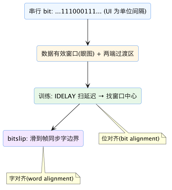 FPGA 专家 00:高速 IO 深水区——LVDS/源同步对齐工程 示意图(第 2 张) FPGA 专家 00:高速 IO 深水区——LVDS/源同步对齐工程 示意图(第 2 张)