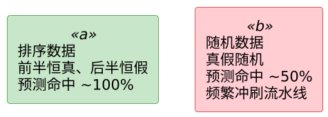 C 语言分支预测友好的代码 示意图