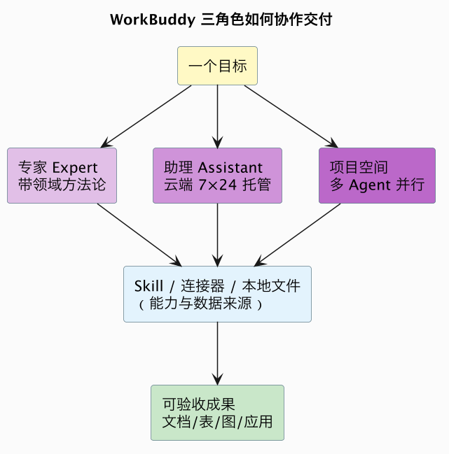 WorkBuddy 三角色如何协作交付（第 7 张）