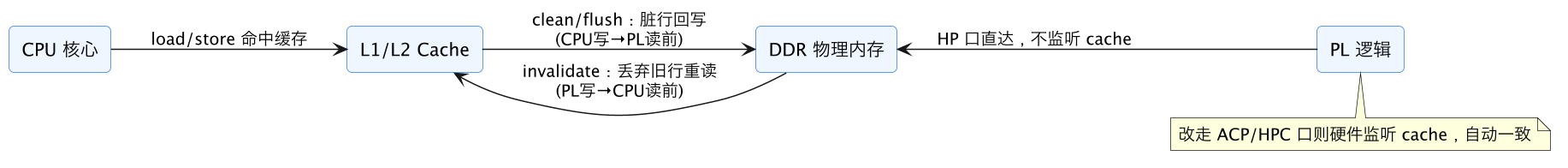 FPGA 专家 10:Zynq 数据交互深水区——HP、一致性、地址 示意图(第 6 张) FPGA 专家 10:Zynq 数据交互深水区——HP、一致性、地址 示意图(第 6 张)