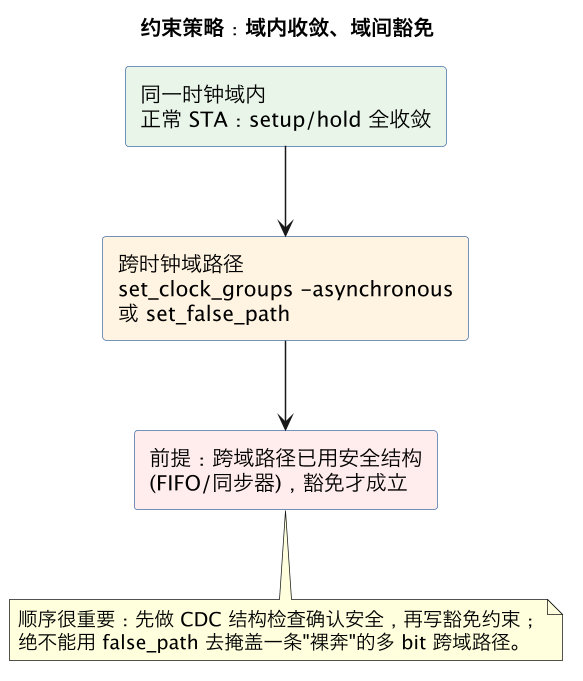 约束策略：域内收敛、域间豁免（第 15 张）