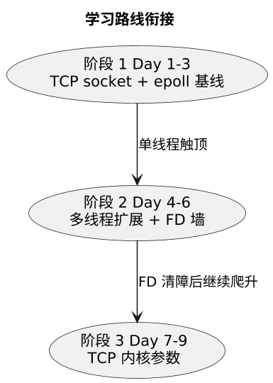 学习路线衔接（第 3 张）