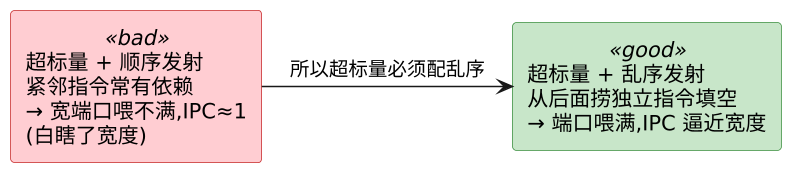 IPC 为什么到不了理论值:五级加宽点与真正的瓶颈 示意图(第 2 张) IPC 为什么到不了理论值:五级加宽点与真正的瓶颈 示意图(第 2 张)