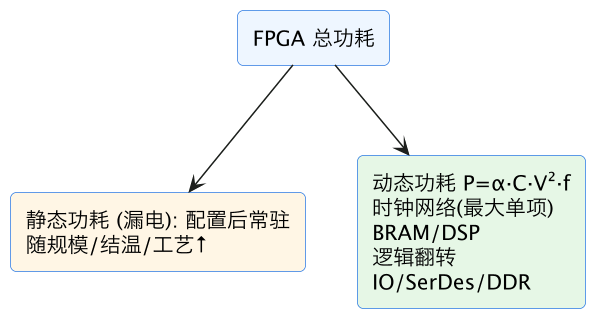 FPGA 进阶 34：FPGA 功耗估计——拆解、报告与热设计 示意图（第 2 张）