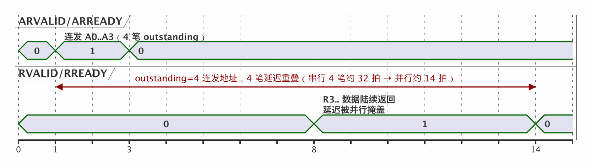 AXI4 完整协议：五通道、burst、outstanding 与 ID 保序 示意图（第 2 张）