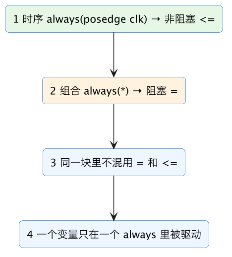 FPGA 入门 15:阻塞与非阻塞——时序逻辑为什么必须用 `<=` 示意图(第 2 张) FPGA 入门 15:阻塞与非阻塞——时序逻辑为什么必须用 `<=` 示意图(第 2 张)
