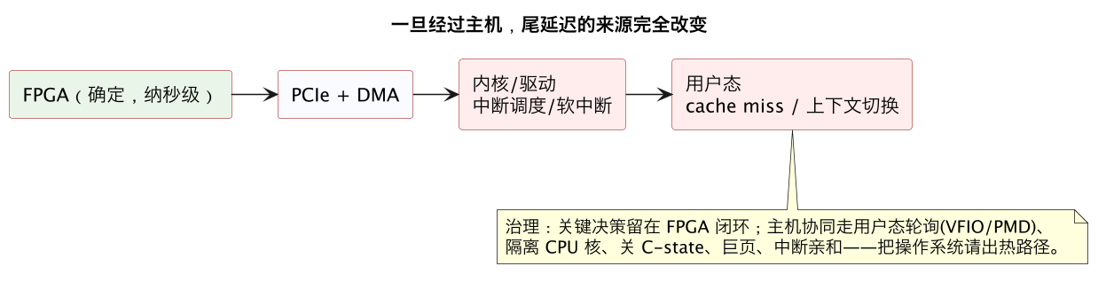 一旦经过主机,尾延迟的来源完全改变(第 10 张) 一旦经过主机,尾延迟的来源完全改变(第 10 张)