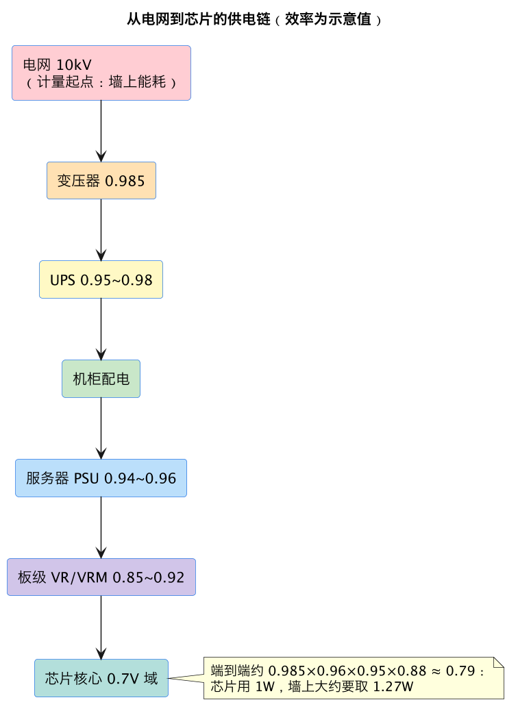 从电网到芯片的供电链（效率为示意值）（第 2 张）