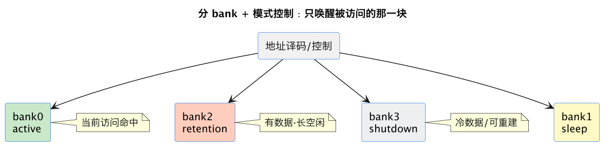 分 bank + 模式控制:只唤醒被访问的那一块(第 2 张) 分 bank + 模式控制:只唤醒被访问的那一块(第 2 张)