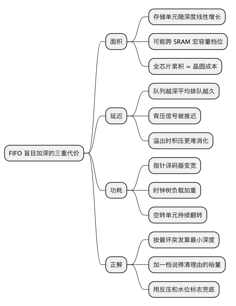 FIFO深度越大越好吗：面积、延迟、功耗的代价三连 示意图（第 2 张）