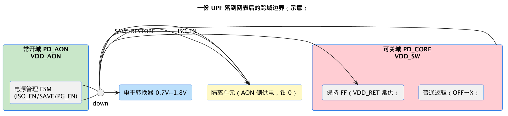 一份 UPF 落到网表后的跨域边界（示意）（第 2 张）
