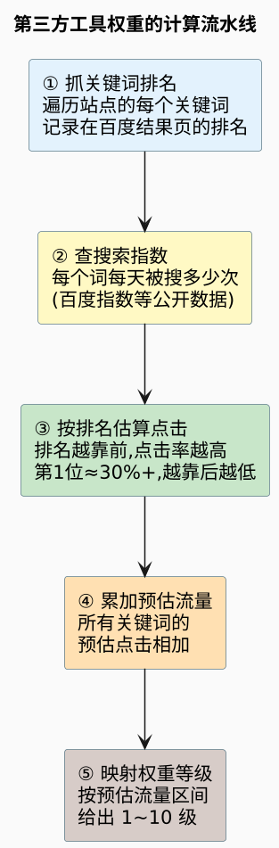 第三方工具权重的计算流水线（第 3 张）