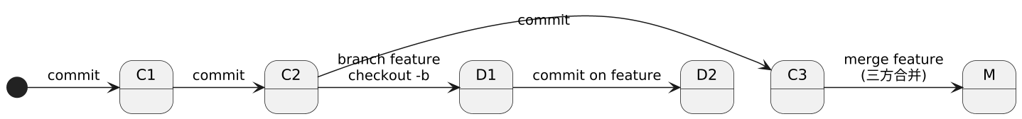 Git 分支与合并：branch / switch / merge 示意图
