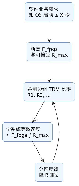 FPGA 原型验证专题 19：原型频率与时序收敛——TDM 降频、关键路径流水、利用率均衡与多角点 示意图（第 8 张）