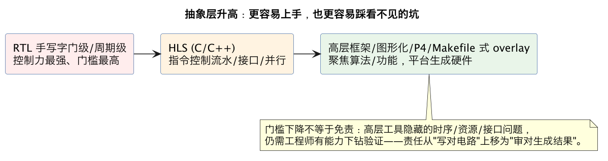 抽象层升高:更容易上手,也更容易踩看不见的坑(第 9 张) 抽象层升高:更容易上手,也更容易踩看不见的坑(第 9 张)
