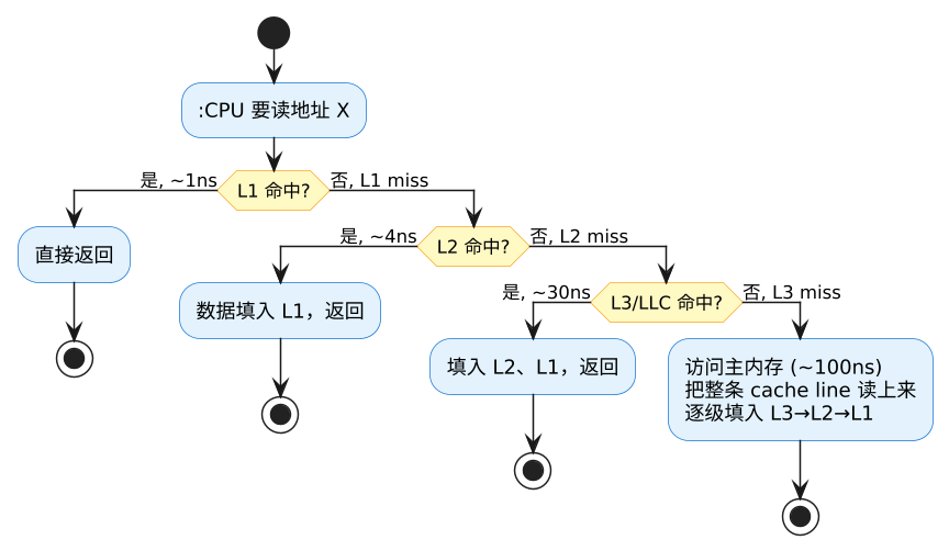 访问流程与时钟域 —— 数据在 L1→L2→L3→内存 之间怎么走 示意图