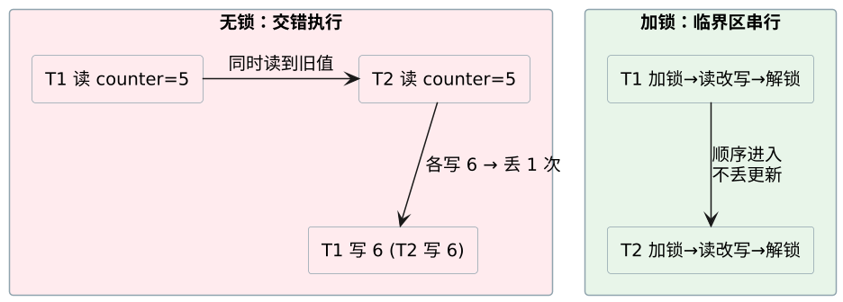 C 语言线程与 pthread 实践 示意图 C 语言线程与 pthread 实践 示意图