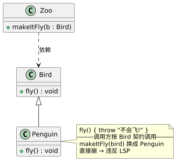 里氏替换原则（LSP）：子类必须可替换父类 示意图