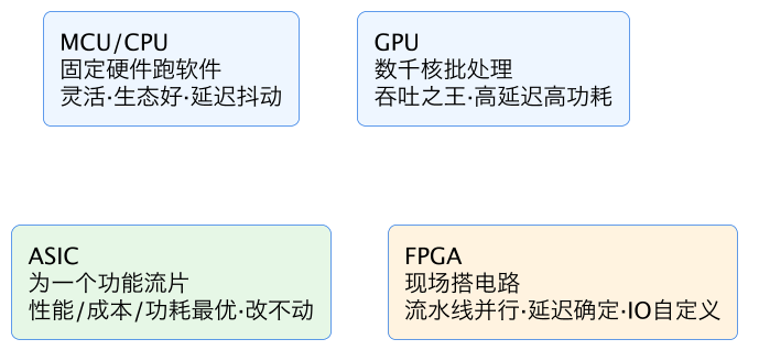 FPGA 入门 08：FPGA vs CPU/GPU/ASIC/MCU——什么时候选 FPGA 示意图（第 2 张）