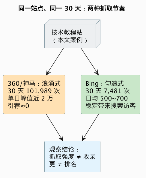 同一站点、同一 30 天：两种抓取节奏（第 6 张）