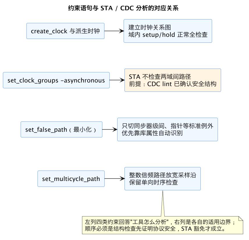 约束语句与 STA / CDC 分析的对应关系（第 16 张）