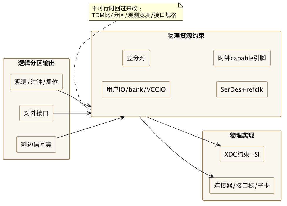 FPGA 原型验证专题 35:多 FPGA IO 引出、连接器与引脚规划——从割边到物理管脚的电平、SI 与取舍流程 示意图(第 2 张) FPGA 原型验证专题 35:多 FPGA IO 引出、连接器与引脚规划——从割边到物理管脚的电平、SI 与取舍流程 示意图(第 2 张)