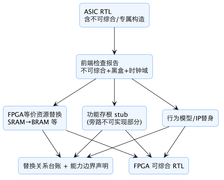 FPGA 原型验证专题 08:不可综合构造识别与存根替换——黑盒清单、模拟 IP、时钟门控的原型改造 示意图(第 2 张) FPGA 原型验证专题 08:不可综合构造识别与存根替换——黑盒清单、模拟 IP、时钟门控的原型改造 示意图(第 2 张)