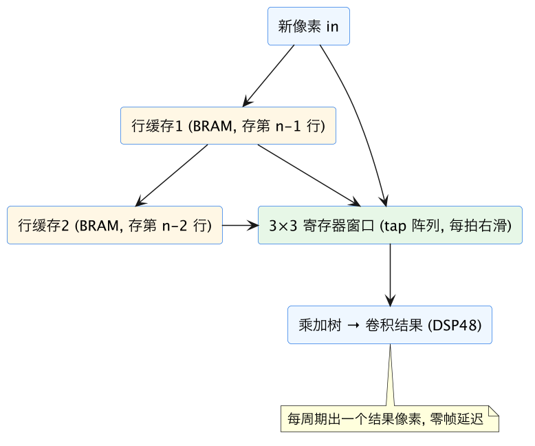 FPGA 进阶 28：视频/图像流水线——行缓存、卷积窗口、帧缓存与 HDMI 收发 示意图（第 5 张）