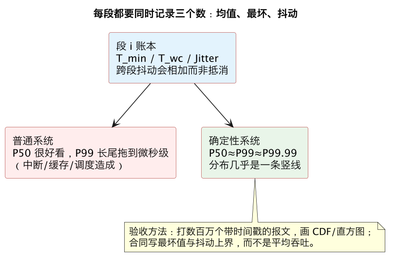 每段都要同时记录三个数:均值、最坏、抖动(第 9 张) 每段都要同时记录三个数:均值、最坏、抖动(第 9 张)