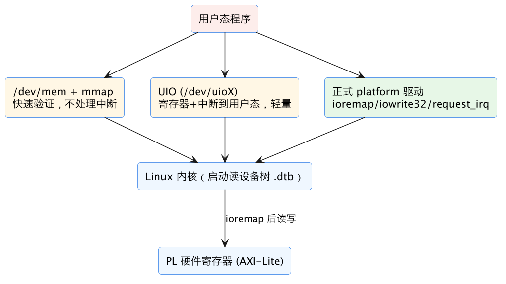 FPGA 进阶 25：FPGA 上的嵌入式软件——裸机 BSP、设备树与 Linux 控制 PL 示意图（第 2 张）