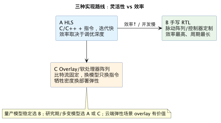 三种实现路线：灵活性 vs 效率（第 8 张）