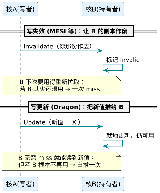 协议变种：MOESI、MESIF 与写更新路线 Dragon 示意图（第 5 张）