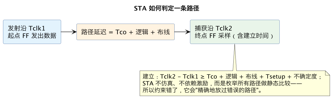 STA 如何判定一条路径（第 9 张）