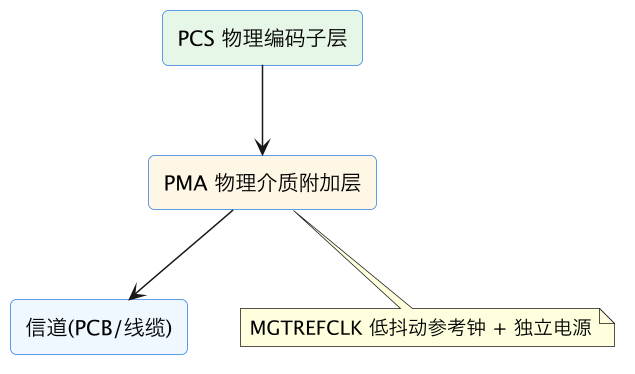 FPGA 专家 01:高速收发器深水区——PMA/PCS 结构与链路裕量 示意图(第 2 张) FPGA 专家 01:高速收发器深水区——PMA/PCS 结构与链路裕量 示意图(第 2 张)