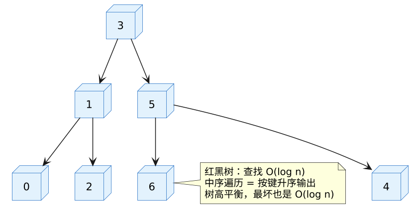 set / map 示意图