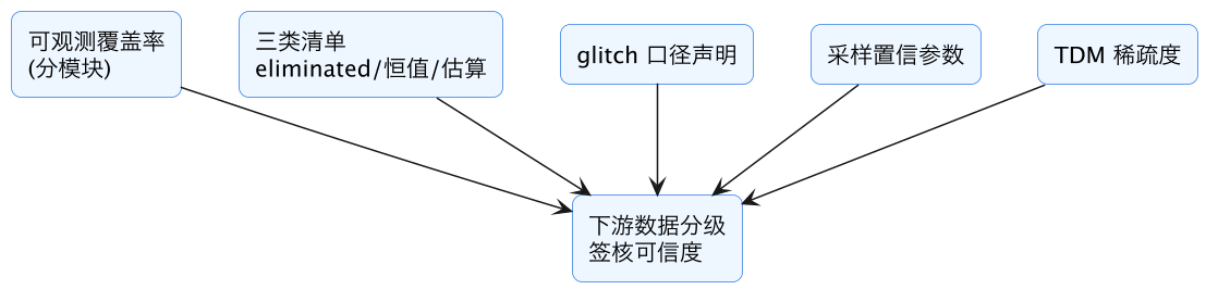 FPGA 原型验证专题 23:Gate→RTL 数据回映——查表、层次聚合、波形/SAIF 生成与重命名恢复 示意图(第 10 张) FPGA 原型验证专题 23:Gate→RTL 数据回映——查表、层次聚合、波形/SAIF 生成与重命名恢复 示意图(第 10 张)