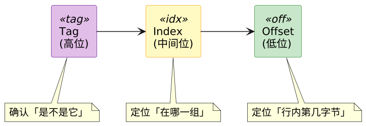 物理寻址与命中判定 —— 一个物理地址怎么在缓存里找到数据 示意图（第 2 张）