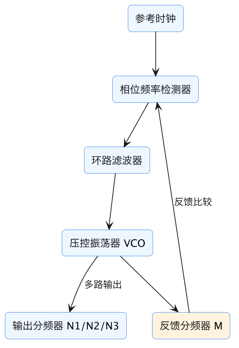 FPGA 入门 30：PLL/MMCM 时钟向导——clk_wiz 出多路时钟 示意图（第 5 张）